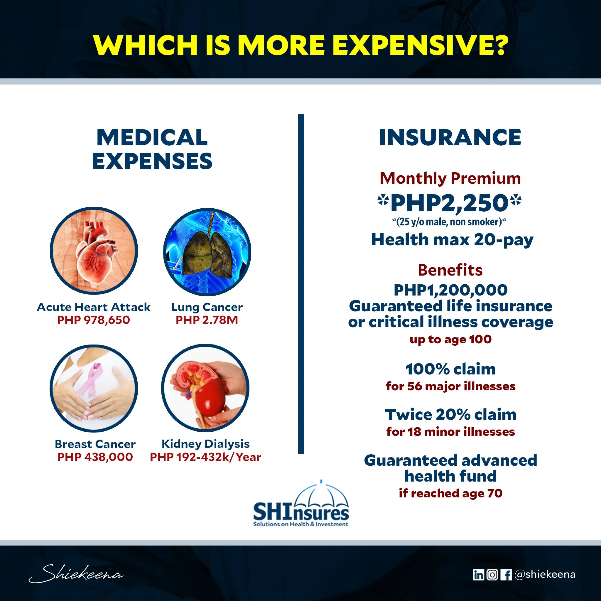 Infographic "Which is more expensive?" comparing the cost of medical treatment with a monthly insurance premium.